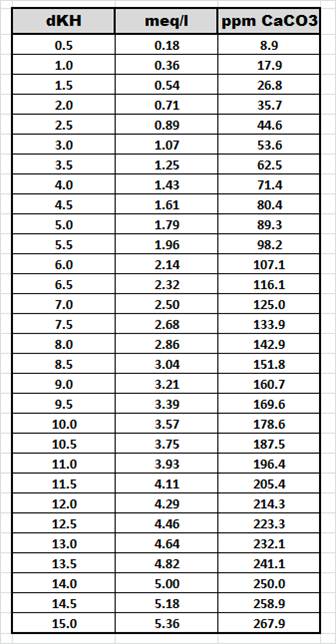 Reef Tank Parameters Chart