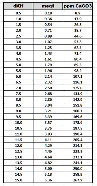 Saltwater Tank Parameters Chart