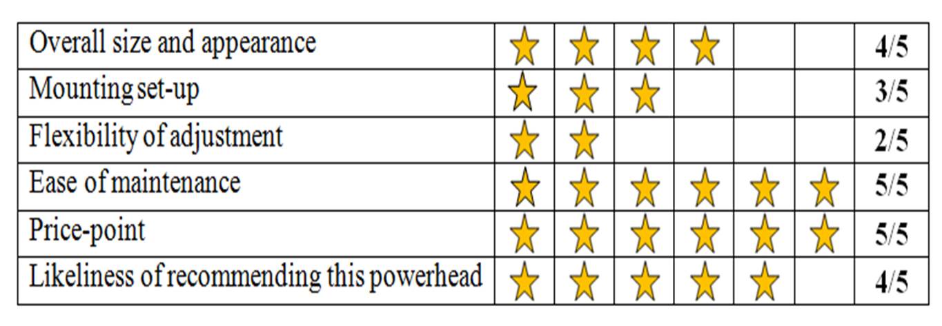 Powerhead Size Chart