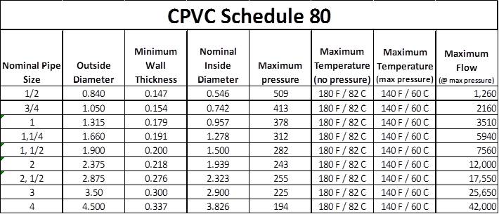 Cpvc Size Chart