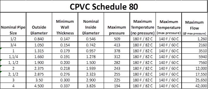 Cpvc Pipe Dimensions Chart