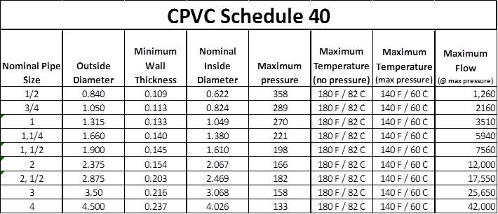 Sch 40 Pipe Diameter Chart