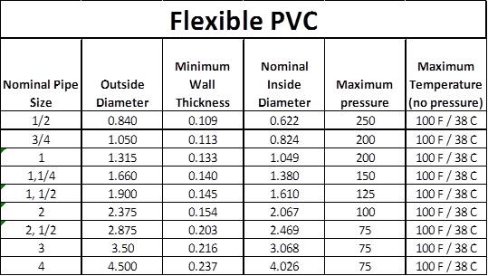 Schedule 40 Pvc Pipe Flow Chart